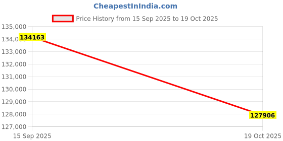 tatacliq.com Sparkles Lab Grown Diamond 14k (585) Rose Gold Ring for Women sparkles Price History Graph from 15 Sep 2025 to 19 Oct 2025