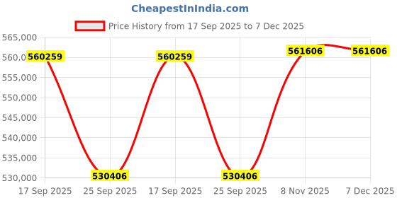 tatacliq.com Sparkles Lab Grown Diamond 14k (585) Rose Gold Ring for Women sparkles Price History Graph from 17 Sep 2025 to 6 Dec 2025