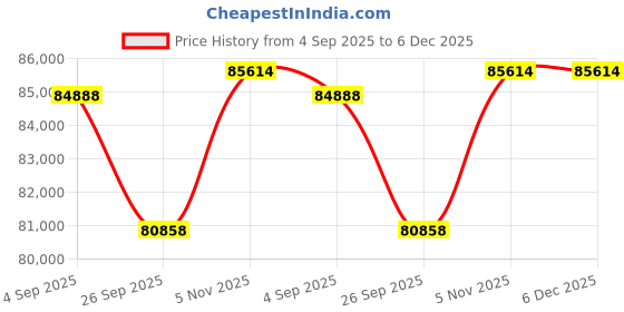 tatacliq.com Sparkles Lab Grown Diamond 14k (585) Rose Gold Ring for Women sparkles Price History Graph from 4 Sep 2025 to 6 Dec 2025