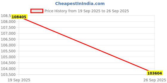 tatacliq.com Sparkles Lab Grown Diamond 14k (585) Rose Gold Ring for Women sparkles Price History Graph from 19 Sep 2025 to 26 Sep 2025