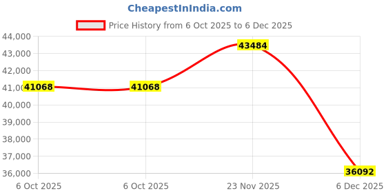 tatacliq.com Sparkles Lab Grown Diamond 14k (585) Rose Gold Ring for Women sparkles Price History Graph from 6 Oct 2025 to 23 Nov 2025
