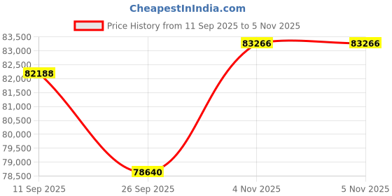 tatacliq.com Sparkles Lab Grown Diamond 14k (585) Rose Gold Ring for Women sparkles Price History Graph from 11 Sep 2025 to 5 Nov 2025
