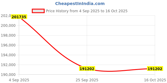 tatacliq.com Sparkles Lab Grown Diamond 14k (585) Rose Gold Ring for Women sparkles Price History Graph from 4 Sep 2025 to 15 Oct 2025