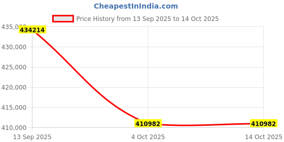 tatacliq.com Sparkles Lab Grown Diamond 14k (585) Rose Gold Ring for Women sparkles Price History Graph from 13 Sep 2025 to 14 Oct 2025