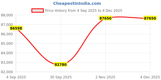 tatacliq.com Sparkles Lab Grown Diamond 14k (585) Rose Gold Ring for Women sparkles Price History Graph from 4 Sep 2025 to 3 Dec 2025