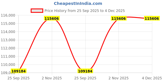 tatacliq.com Sparkles Lab Grown Diamond 14k (585) Rose Gold Ring for Women sparkles Price History Graph from 25 Sep 2025 to 4 Dec 2025