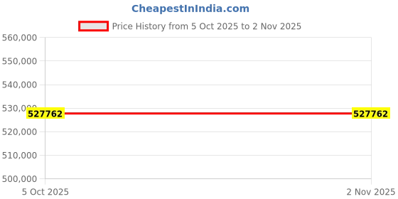 tatacliq.com Sparkles Lab Grown Diamond 14k (585) Rose Gold Ring for Women sparkles Price History Graph from 5 Oct 2025 to 1 Nov 2025