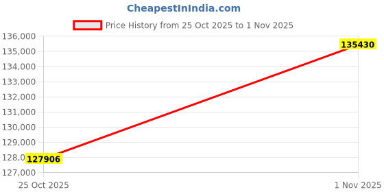 tatacliq.com Sparkles Lab Grown Diamond 14k (585) Rose Gold Ring for Women sparkles Price History Graph from 25 Oct 2025 to 1 Nov 2025