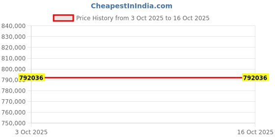 tatacliq.com Sparkles Lab Grown Diamond 14k (585) Rose Gold Ring for Women sparkles Price History Graph from 3 Oct 2025 to 15 Oct 2025