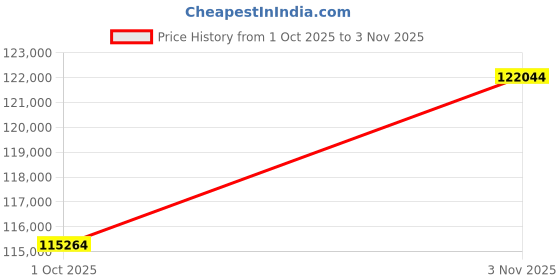 tatacliq.com Sparkles Lab Grown Diamond 14k (585) Rose Gold Ring for Women sparkles Price History Graph from 1 Oct 2025 to 3 Nov 2025