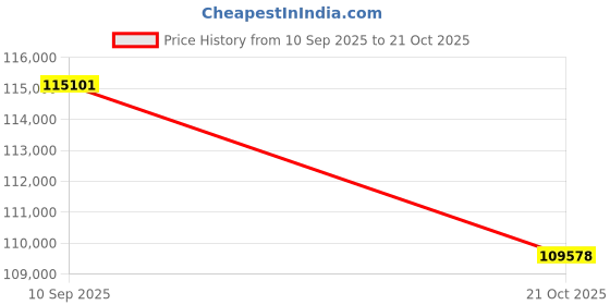 tatacliq.com Sparkles Lab Grown Diamond 14k (585) Rose Gold Ring for Women sparkles Price History Graph from 10 Sep 2025 to 21 Oct 2025