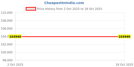 tatacliq.com Sparkles Lab Grown Diamond 14k (585) Rose Gold Ring for Women sparkles Price History Graph from 2 Oct 2025 to 17 Oct 2025