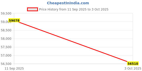 tatacliq.com Sparkles Lab Grown Diamond 14k (585) Rose Gold Ring for Women sparkles Price History Graph from 11 Sep 2025 to 3 Oct 2025