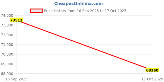 tatacliq.com Sparkles Lab Grown Diamond 14k (585) Rose Gold Ring Women sparkles Price History Graph from 16 Sep 2025 to 17 Oct 2025