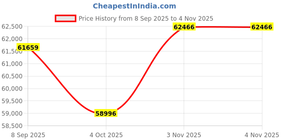 tatacliq.com Sparkles Lab Grown Diamond 14k (585) Rose Gold Ring Women sparkles Price History Graph from 8 Sep 2025 to 2 Nov 2025