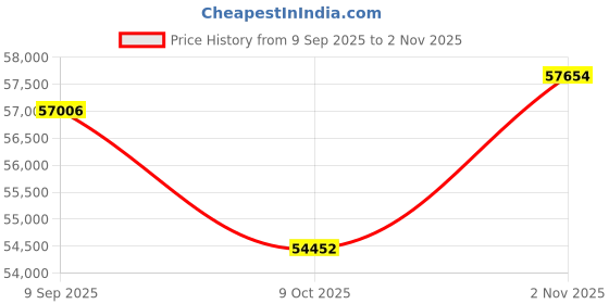 tatacliq.com Sparkles Lab Grown Diamond 14k (585) Rose Gold Ring Women sparkles Price History Graph from 9 Sep 2025 to 2 Nov 2025