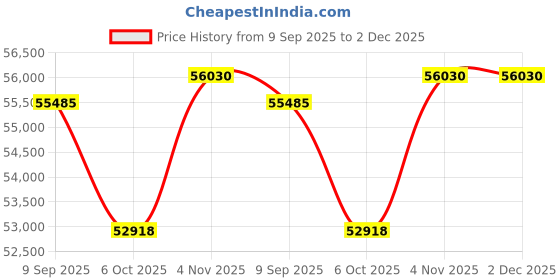 tatacliq.com Sparkles Lab Grown Diamond 14k (585) Rose Gold Ring Women sparkles Price History Graph from 9 Sep 2025 to 2 Dec 2025