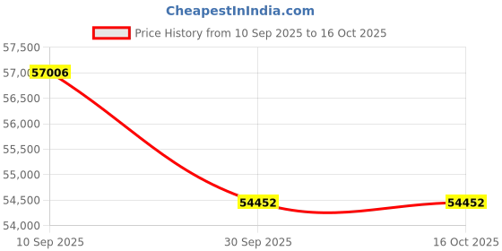 tatacliq.com Sparkles Lab Grown Diamond 14k (585) Rose Gold Ring Women sparkles Price History Graph from 10 Sep 2025 to 16 Oct 2025