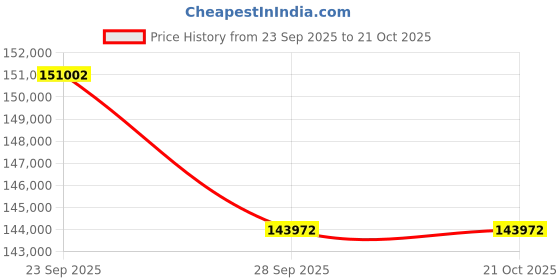 tatacliq.com Sparkles Lab Grown Diamond 14k (585) Rose Gold Ring Women sparkles Price History Graph from 23 Sep 2025 to 21 Oct 2025