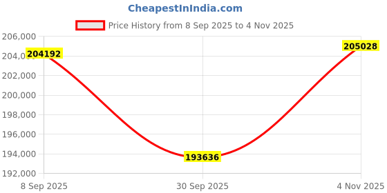 tatacliq.com Sparkles Lab Grown Diamond 14k (585) Rose Gold Ring Women sparkles Price History Graph from 8 Sep 2025 to 4 Nov 2025