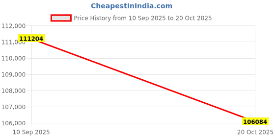 tatacliq.com Sparkles Lab Grown Diamond 14k (585) Rose Gold Ring Women sparkles Price History Graph from 10 Sep 2025 to 20 Oct 2025