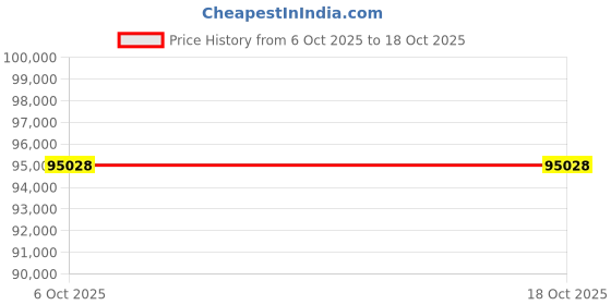 tatacliq.com Sparkles Lab Grown Diamond 14k (585) Rose Gold Ring Women sparkles Price History Graph from 6 Oct 2025 to 18 Oct 2025