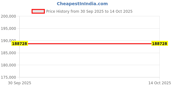 tatacliq.com Sparkles Lab Grown Diamond 14k (585) Rose Gold Ring Women sparkles Price History Graph from 30 Sep 2025 to 13 Oct 2025