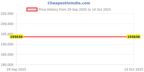 tatacliq.com Sparkles Lab Grown Diamond 14k (585) Rose Gold Ring Women sparkles Price History Graph from 29 Sep 2025 to 13 Oct 2025