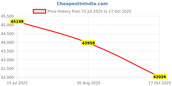 tatacliq.com Sparkles Lab Grown Diamond 14k (585) White Gold Earring for Women sparkles Price History Graph from 15 Jul 2025 to 17 Oct 2025