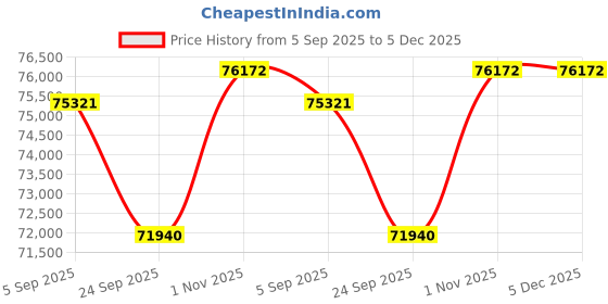 tatacliq.com Sparkles Lab Grown Diamond 14k (585) White Gold Earrings for Women sparkles Price History Graph from 5 Sep 2025 to 5 Dec 2025