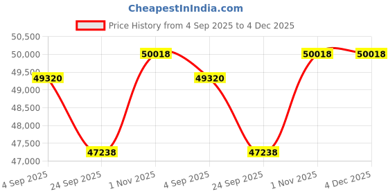 tatacliq.com Sparkles Lab Grown Diamond 14k (585) White Gold Earrings for Women sparkles Price History Graph from 4 Sep 2025 to 3 Dec 2025