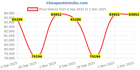 tatacliq.com Sparkles Lab Grown Diamond 14k (585) White Gold Earrings for Women sparkles Price History Graph from 4 Sep 2025 to 30 Nov 2025