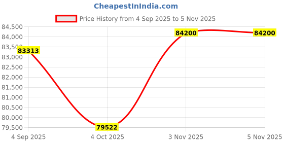 tatacliq.com Sparkles Lab Grown Diamond 14k (585) White Gold Earrings for Women sparkles Price History Graph from 4 Sep 2025 to 4 Nov 2025