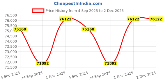 tatacliq.com Sparkles Lab Grown Diamond 14k (585) White Gold Earrings for Women sparkles Price History Graph from 4 Sep 2025 to 1 Dec 2025