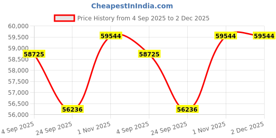 tatacliq.com Sparkles Lab Grown Diamond 14k (585) White Gold Earrings for Women sparkles Price History Graph from 4 Sep 2025 to 1 Dec 2025
