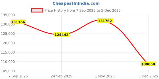 tatacliq.com Sparkles Lab Grown Diamond 14k (585) White Gold Earrings for Women sparkles Price History Graph from 7 Sep 2025 to 5 Dec 2025