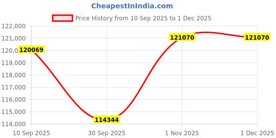 tatacliq.com Sparkles Lab Grown Diamond 14k (585) White Gold Earrings for Women sparkles Price History Graph from 10 Sep 2025 to 1 Dec 2025