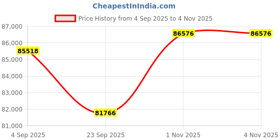 tatacliq.com Sparkles Lab Grown Diamond 14k (585) White Gold Necklace for Women sparkles Price History Graph from 4 Sep 2025 to 1 Nov 2025