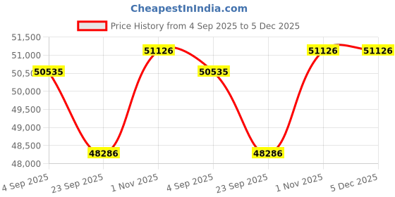 tatacliq.com Sparkles Lab Grown Diamond 14k (585) White Gold Necklace for Women sparkles Price History Graph from 4 Sep 2025 to 5 Dec 2025
