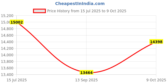 tatacliq.com Sparkles Lab Grown Diamond 14k (585) White Gold Nosepin for Women sparkles Price History Graph from 15 Jul 2025 to 9 Oct 2025