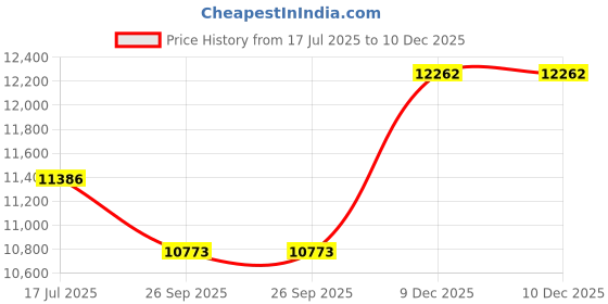 tatacliq.com Sparkles Lab Grown Diamond 14k (585) White Gold Nosepin for Women sparkles Price History Graph from 17 Jul 2025 to 10 Dec 2025