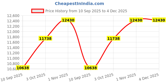 tatacliq.com Sparkles Lab Grown Diamond 14k (585) White Gold Nosepin for Women sparkles Price History Graph from 10 Sep 2025 to 4 Dec 2025