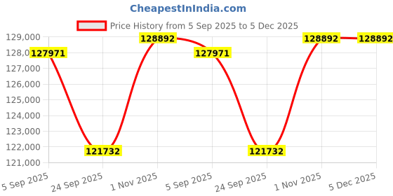 tatacliq.com Sparkles Lab Grown Diamond 14k (585) White Gold Pendant for Women sparkles Price History Graph from 5 Sep 2025 to 5 Dec 2025