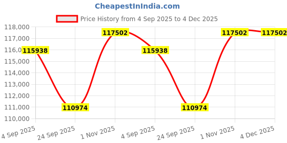 tatacliq.com Sparkles Lab Grown Diamond 14k (585) White Gold Pendant for Women sparkles Price History Graph from 4 Sep 2025 to 4 Dec 2025