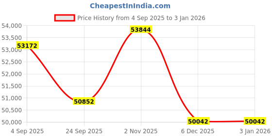 tatacliq.com Sparkles Lab Grown Diamond 14k (585) White Gold Pendant for Women sparkles Price History Graph from 4 Sep 2025 to 30 Dec 2025