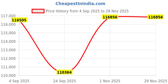 tatacliq.com Sparkles Lab Grown Diamond 14k (585) White Gold Pendant for Women sparkles Price History Graph from 4 Sep 2025 to 28 Nov 2025