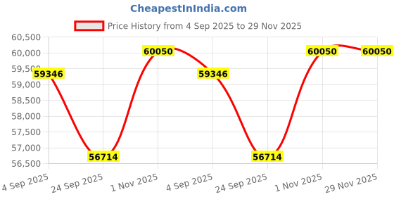 tatacliq.com Sparkles Lab Grown Diamond 14k (585) White Gold Pendant for Women sparkles Price History Graph from 4 Sep 2025 to 29 Nov 2025
