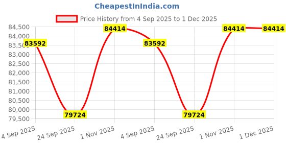 tatacliq.com Sparkles Lab Grown Diamond 14k (585) White Gold Pendant for Women sparkles Price History Graph from 4 Sep 2025 to 30 Nov 2025