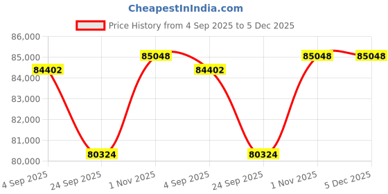tatacliq.com Sparkles Lab Grown Diamond 14k (585) White Gold Pendant for Women sparkles Price History Graph from 4 Sep 2025 to 5 Dec 2025