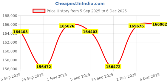 tatacliq.com Sparkles Lab Grown Diamond 14k (585) White Gold Pendant for Women sparkles Price History Graph from 5 Sep 2025 to 6 Dec 2025